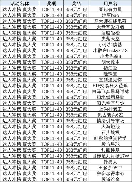 找好服活动排名奖励